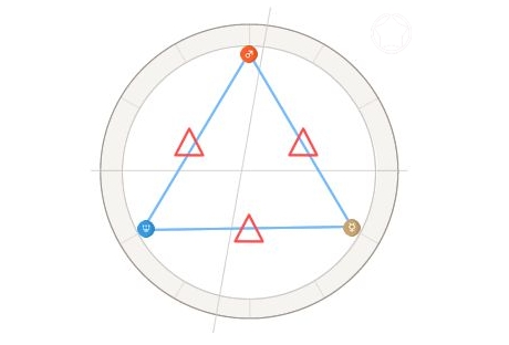 星盘格局高是什么意思