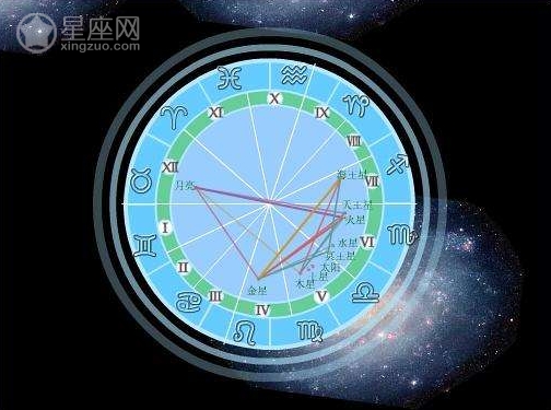星盘八分相是什么意思