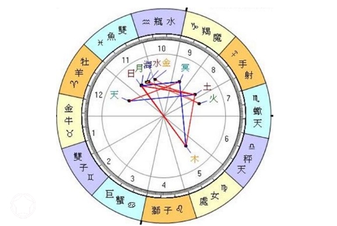 行星在星盘下方多一点是什么意思