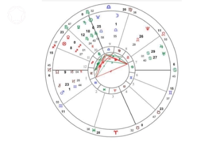 星盘上的线是什么意思