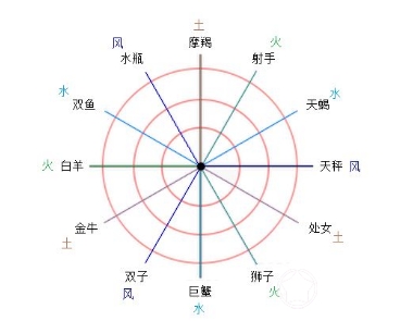 天顶星座是什么意思