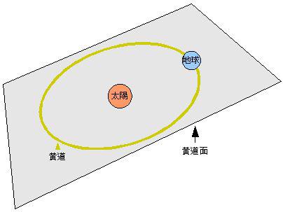 星座扫盲十问