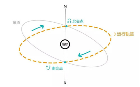 【星盘查询】星盘中的南交点和北交点，孰好孰坏