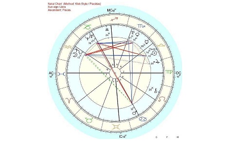 【星盘查询】星盘上的宿命点，会对人生产生什么影响？