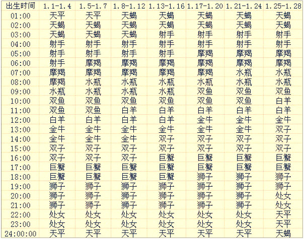 上升星座查询表