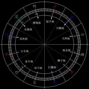 黄道12星座是什么